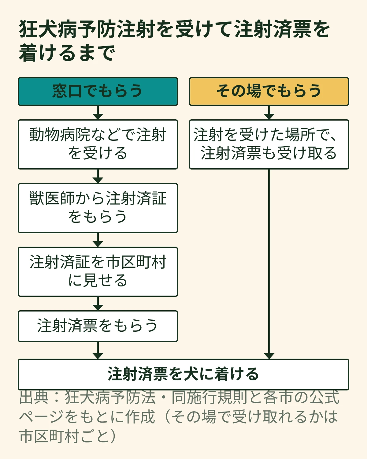 狂犬病予防注射を受けて注射済票を着けるまでの流れ図。窓口でもらう場合は、注射を受ける、注射済証をもらう、市区町村に見せる、注射済票をもらうの順。その場でもらう市では、注射を受けた場所で注射済票も受け取る。最後は注射済票を犬に着ける