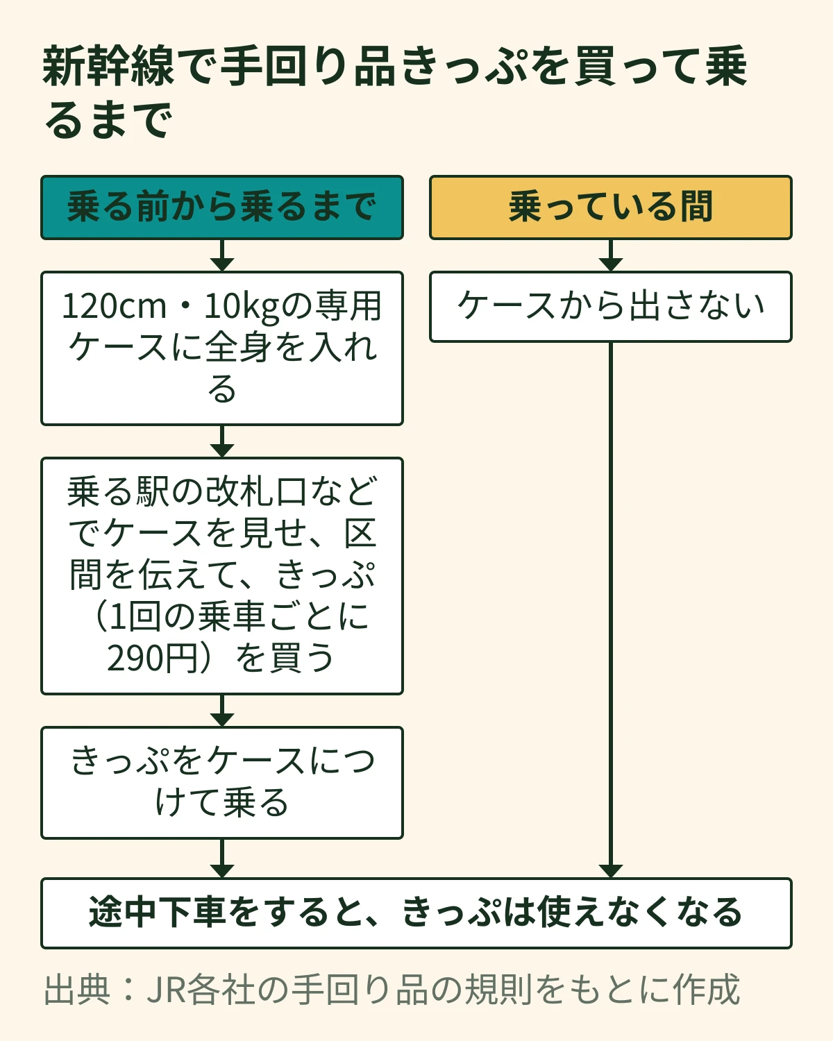 手回り品きっぷを買って乗るまでの流れ図。専用ケースに全身を入れる、乗る駅の改札口などでケースを見せ、区間を伝えて、1回の乗車ごとに290円のきっぷを買う、きっぷをケースにつけて乗る。乗っている間はケースから出さず、途中下車するときっぷは使えなくなる