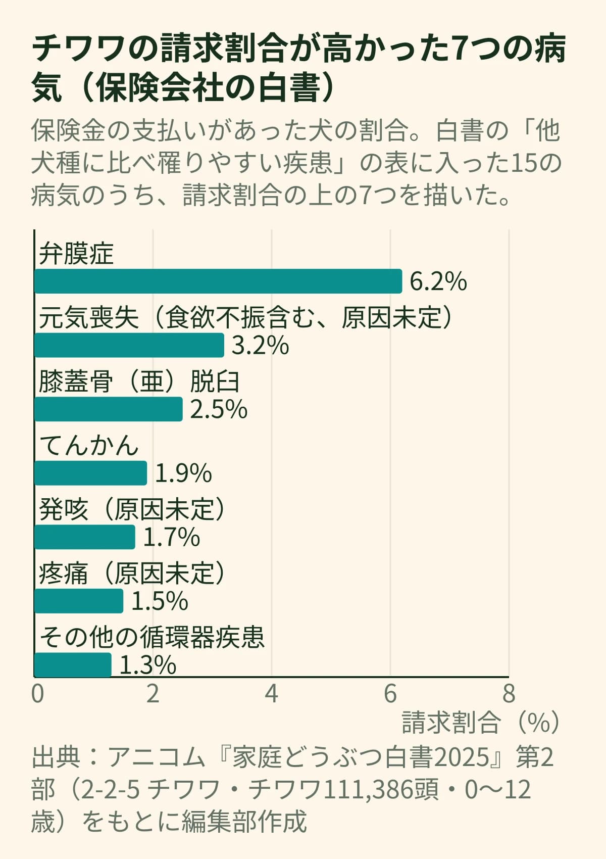 保険会社の白書で、チワワの請求割合が高かった7つの病気を示す横棒グラフ。弁膜症6.2%、元気喪失3.2%、膝蓋骨(亜)脱臼2.5%、てんかん1.9%、発咳1.7%、疼痛1.5%、その他の循環器疾患1.3%