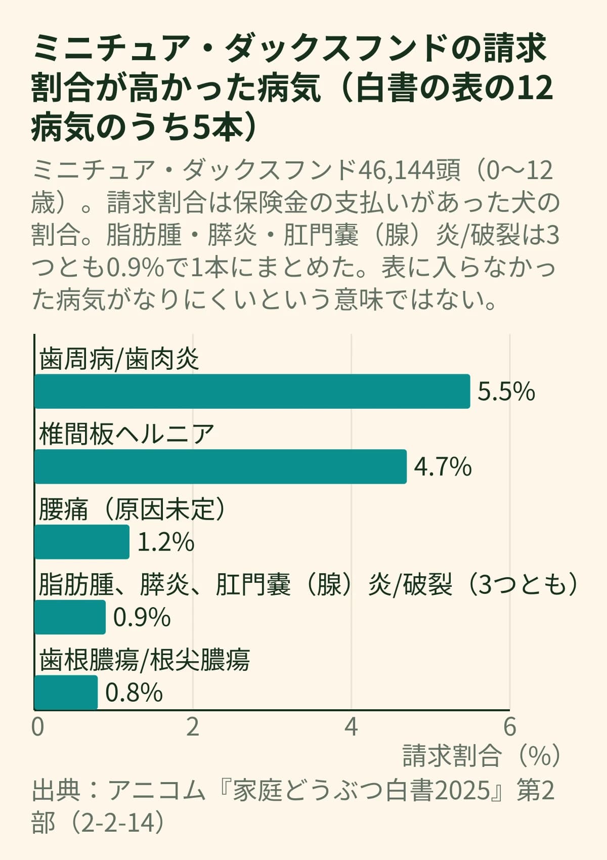 保険会社の白書で、ミニチュア・ダックスフンドの請求割合が高かった病気の横棒グラフ。歯周病/歯肉炎5.5%、椎間板ヘルニア4.7%、腰痛(原因未定)1.2%、脂肪腫と膵炎と肛門嚢(腺)炎/破裂はどれも0.9%、歯根膿瘍/根尖膿瘍0.8%