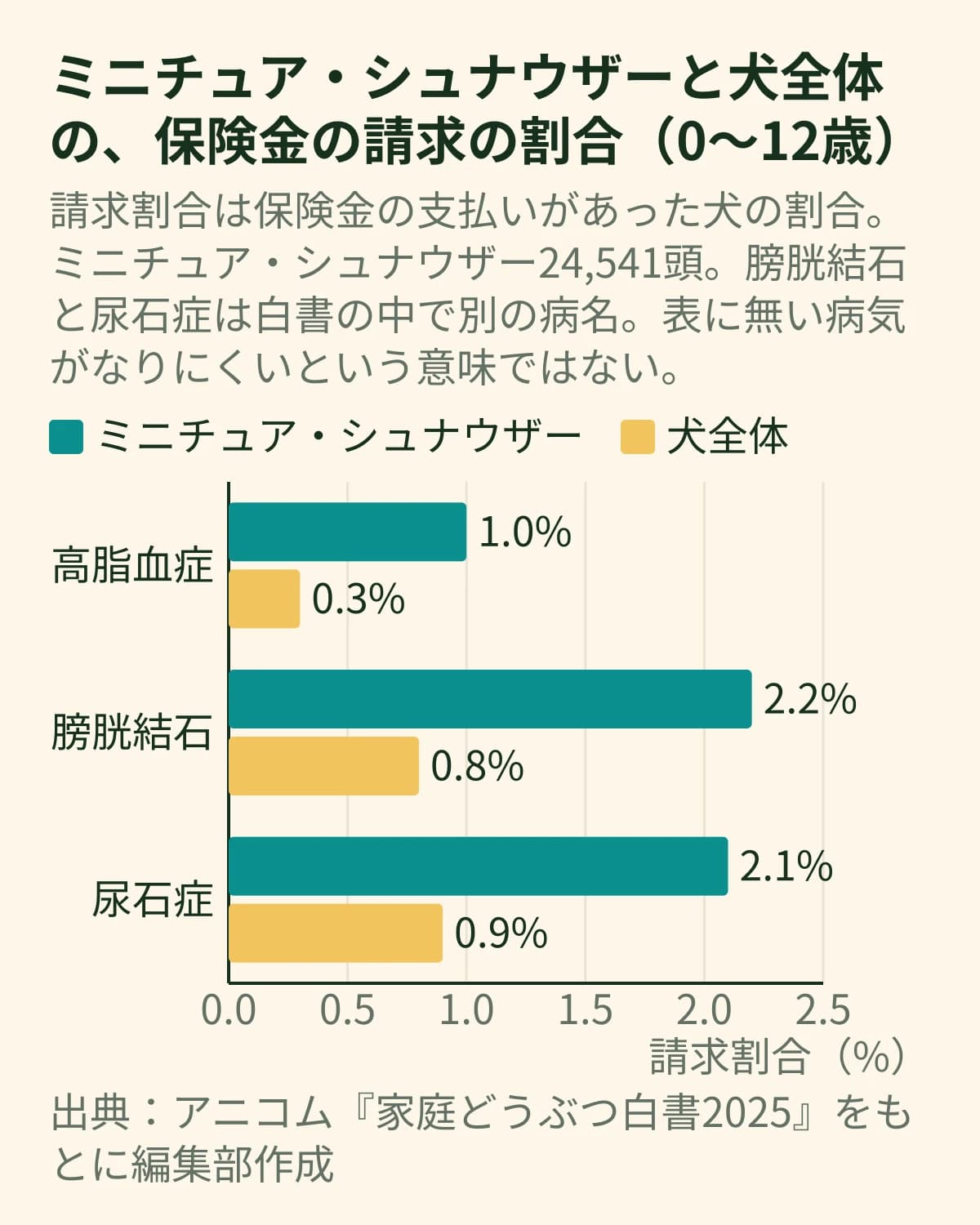 ミニチュア・シュナウザーの保険金の請求割合は高脂血症1.0%、膀胱結石2.2%、尿石症2.1%で、犬全体の0.3%、0.8%、0.9%より高いことを3組の横棒で示すグラフ