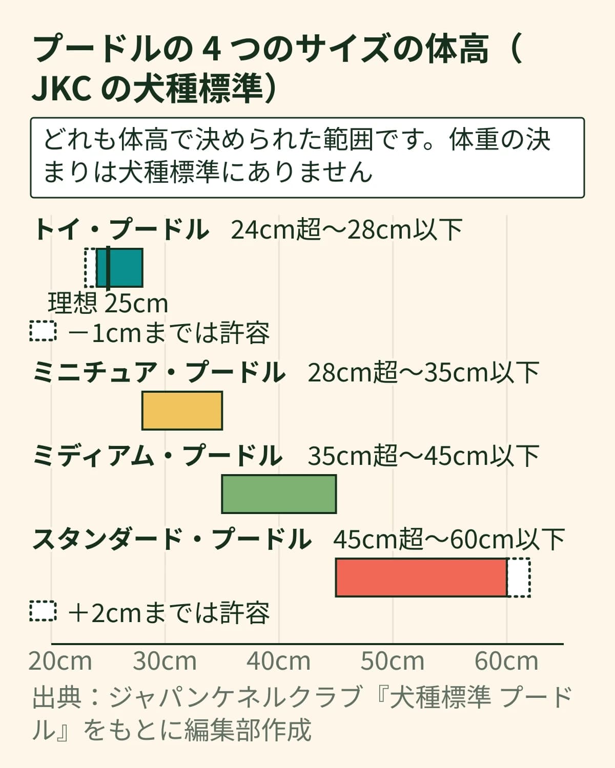 プードルの4つのサイズの体高の範囲を、同じcmの軸に並べた帯の図。トイは24cm超〜28cm以下で理想25cm、ミニチュアは28cm超〜35cm以下、ミディアムは35cm超〜45cm以下、スタンダードは45cm超〜60cm以下。体重の軸は無い