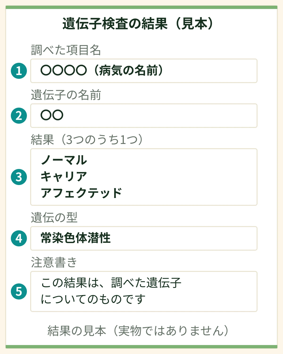 遺伝子検査の結果の見本のイラスト:①調べた項目名 ②遺伝子の名前 ③結果(ノーマル・キャリア・アフェクテッド) ④遺伝の型 ⑤注意書き