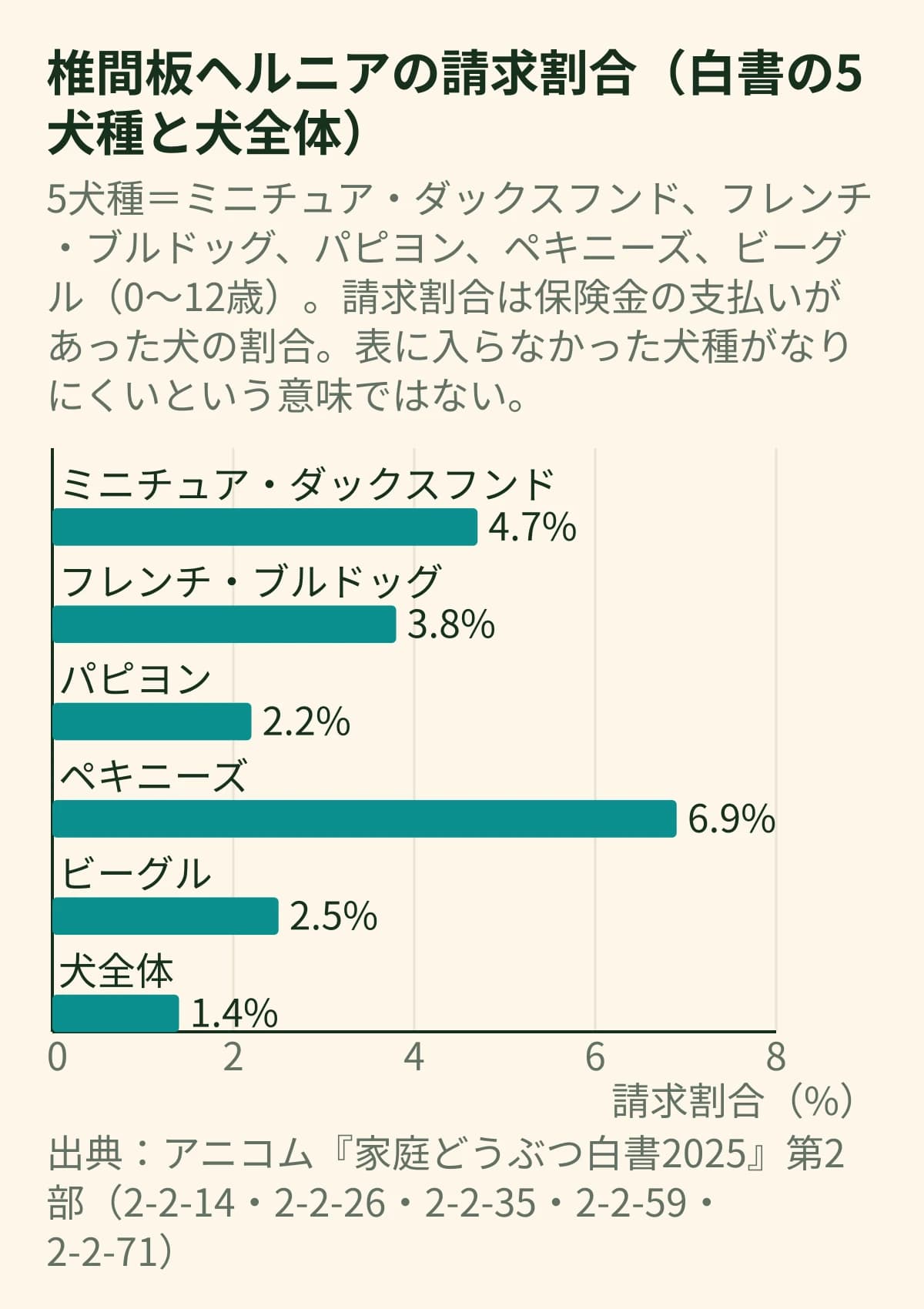 保険会社の白書で、椎間板ヘルニアが請求の多い病気の表に入った5犬種の請求割合を、犬全体の1.4%と並べた横棒グラフ。ミニチュア・ダックスフンド4.7%、フレンチ・ブルドッグ3.8%、パピヨン2.2%、ペキニーズ6.9%、ビーグル2.5%