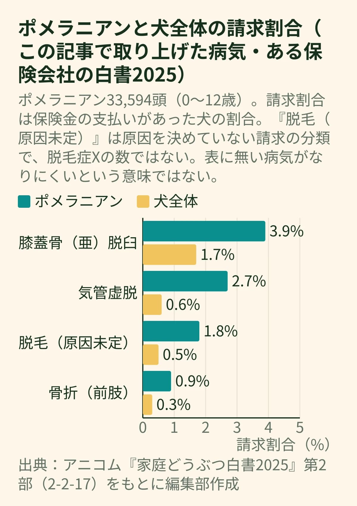 ポメラニアンと犬全体の請求割合を比べた横棒グラフ。膝蓋骨(亜)脱臼はポメラニアン3.9%・犬全体1.7%、気管虚脱は2.7%と0.6%、脱毛(原因未定)は1.8%と0.5%、骨折(前肢)は0.9%と0.3%