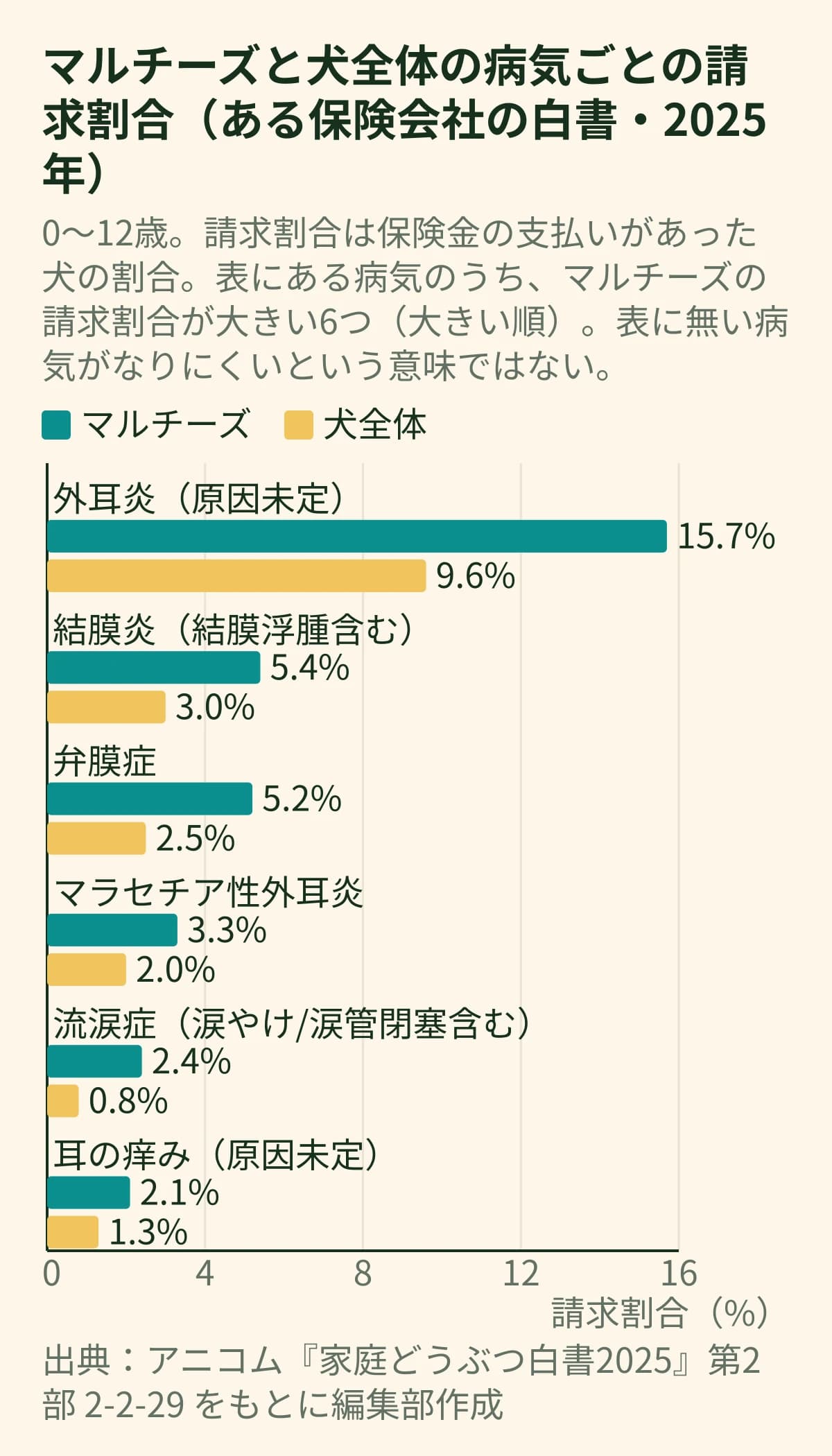 マルチーズと犬全体の請求割合を6つの病気で並べた横棒グラフ。外耳炎(原因未定)は15.7%と9.6%、結膜炎は5.4%と3.0%、弁膜症は5.2%と2.5%、マラセチア性外耳炎は3.3%と2.0%、流涙症は2.4%と0.8%、耳の痒みは2.1%と1.3%