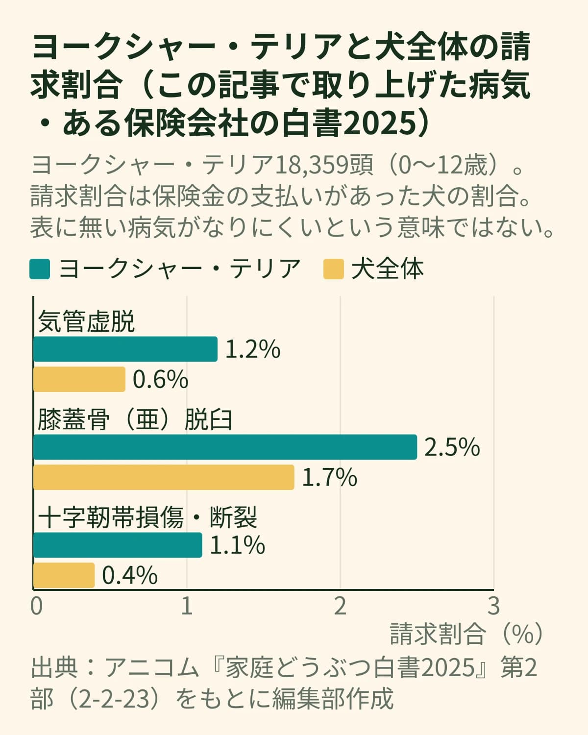 ヨークシャー・テリアと犬全体の請求割合を比べた横棒グラフ。気管虚脱は1.2%と0.6%、膝蓋骨脱臼は2.5%と1.7%、十字靭帯損傷・断裂は1.1%と0.4%
