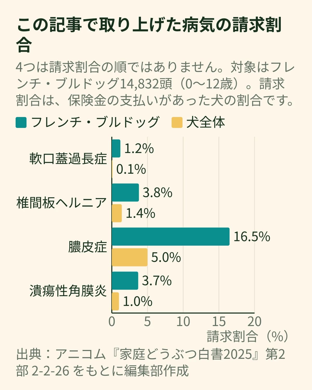 フレンチ・ブルドッグと犬全体の請求割合を、軟口蓋過長症は1.2%と0.1%、椎間板ヘルニアは3.8%と1.4%、膿皮症は16.5%と5.0%、潰瘍性角膜炎は3.7%と1.0%で並べた横棒グラフ