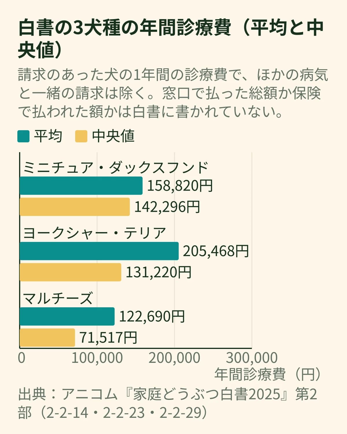 ミニチュア・ダックスフンド、ヨークシャー・テリア、マルチーズの年間診療費の平均(158,820円・205,468円・122,690円)と中央値(142,296円・131,220円・71,517円)を並べた横棒グラフ