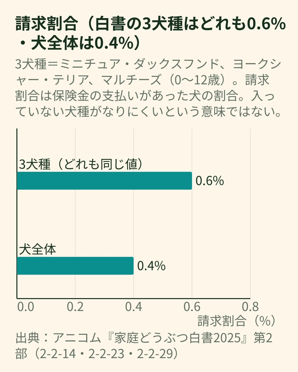 保険会社の白書で、ミニチュア・ダックスフンド、ヨークシャー・テリア、マルチーズの請求割合がどれも0.6%で、犬全体の0.4%より高いことを2本の横棒で示すグラフ