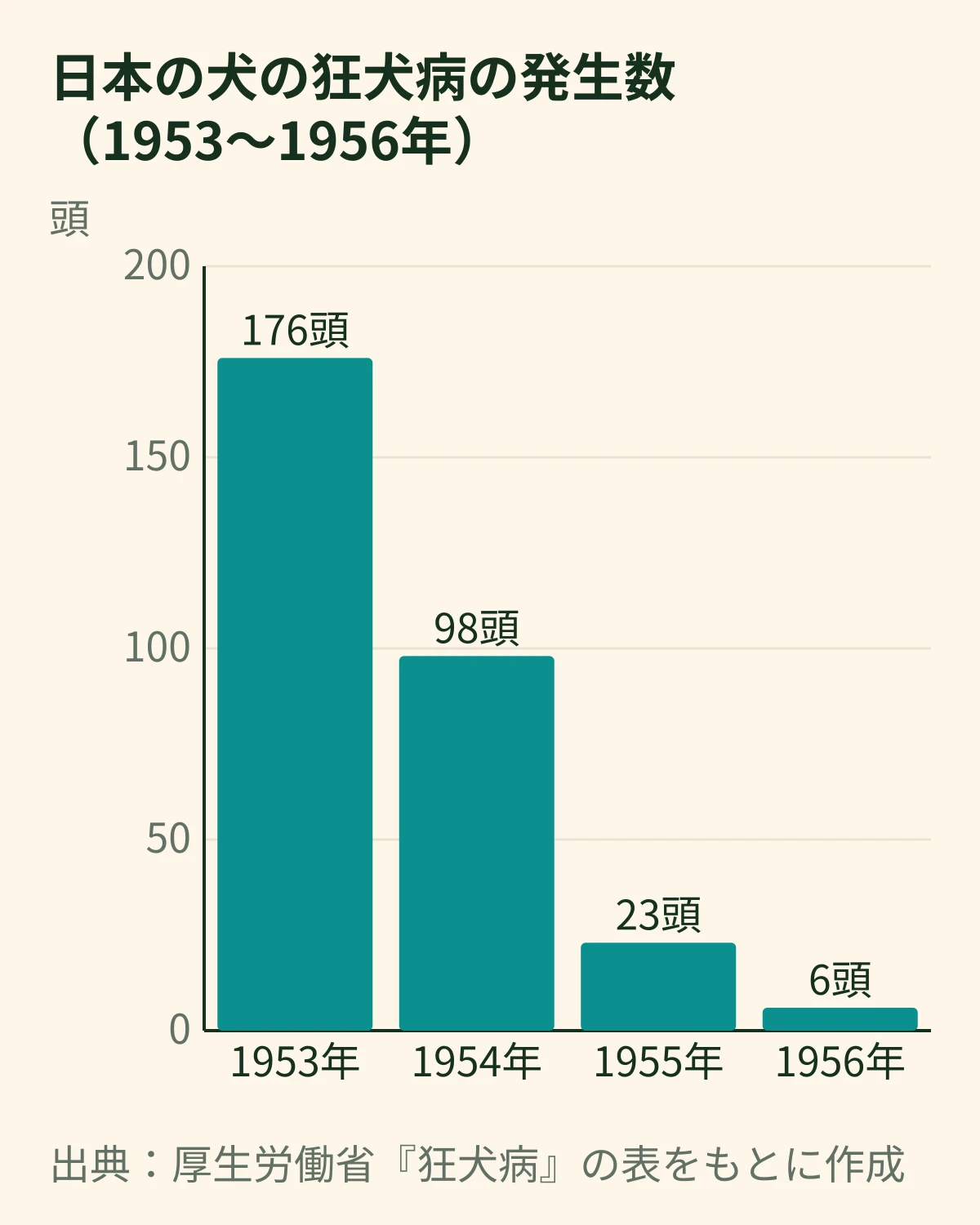 日本の犬の狂犬病の発生数の棒グラフ。1953年176頭、1954年98頭、1955年23頭、1956年6頭
