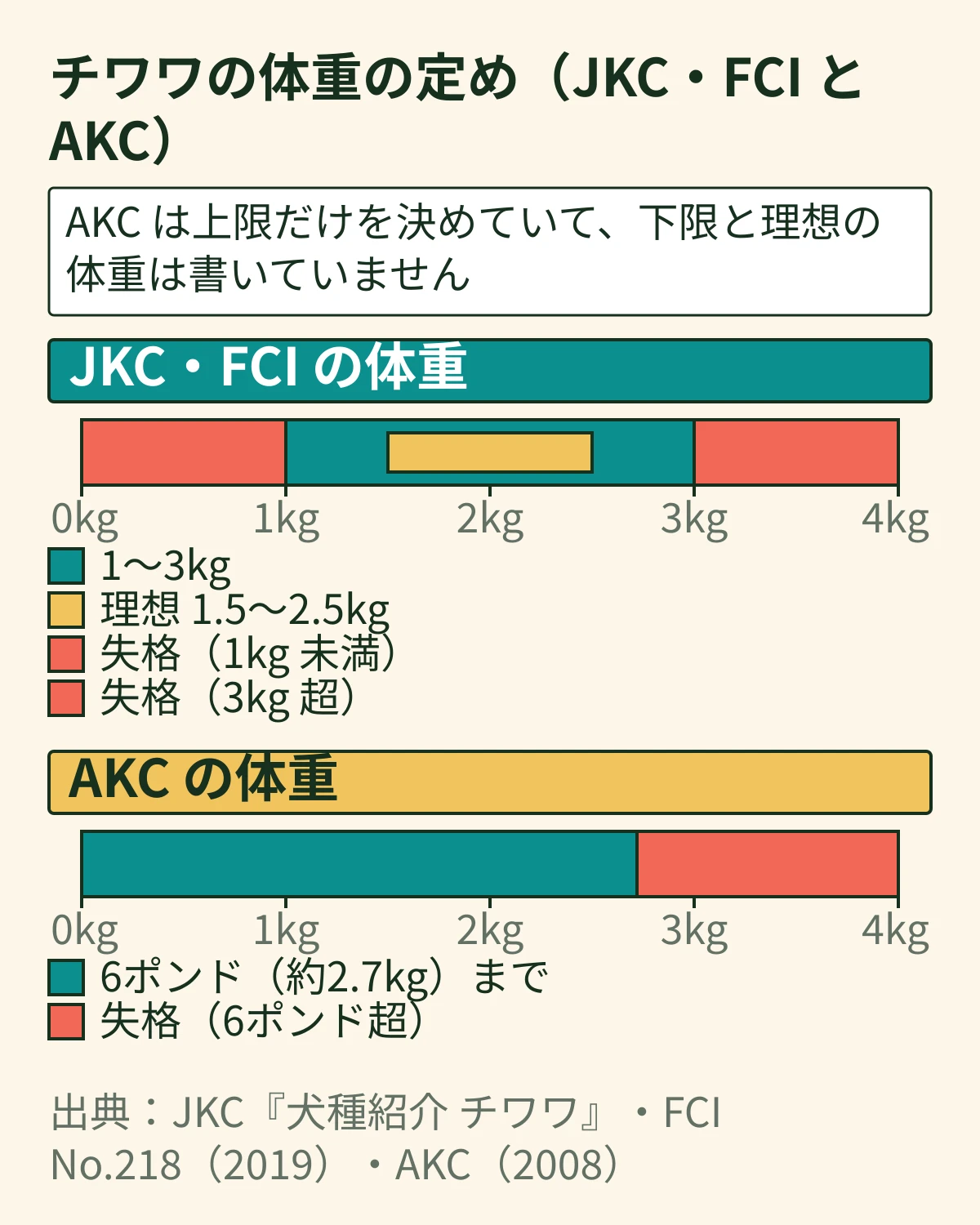 チワワの体重の定めを同じ0〜4kgの物差しで並べた帯の図。JKCとFCIは1〜3kg(理想1.5〜2.5kg・1kg未満と3kg超は失格)、AKCは6ポンド(約2.7kg)までで、超えると失格。AKCは下限と理想を書いていない