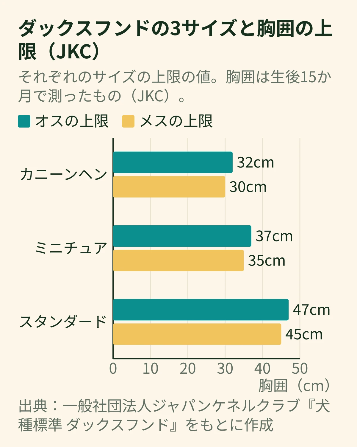 ダックスフンドの3サイズ(カニーンヘン・ミニチュア・スタンダード)の胸囲の上限を、オスは32・37・47cm、メスは30・35・45cmで並べた横棒グラフ