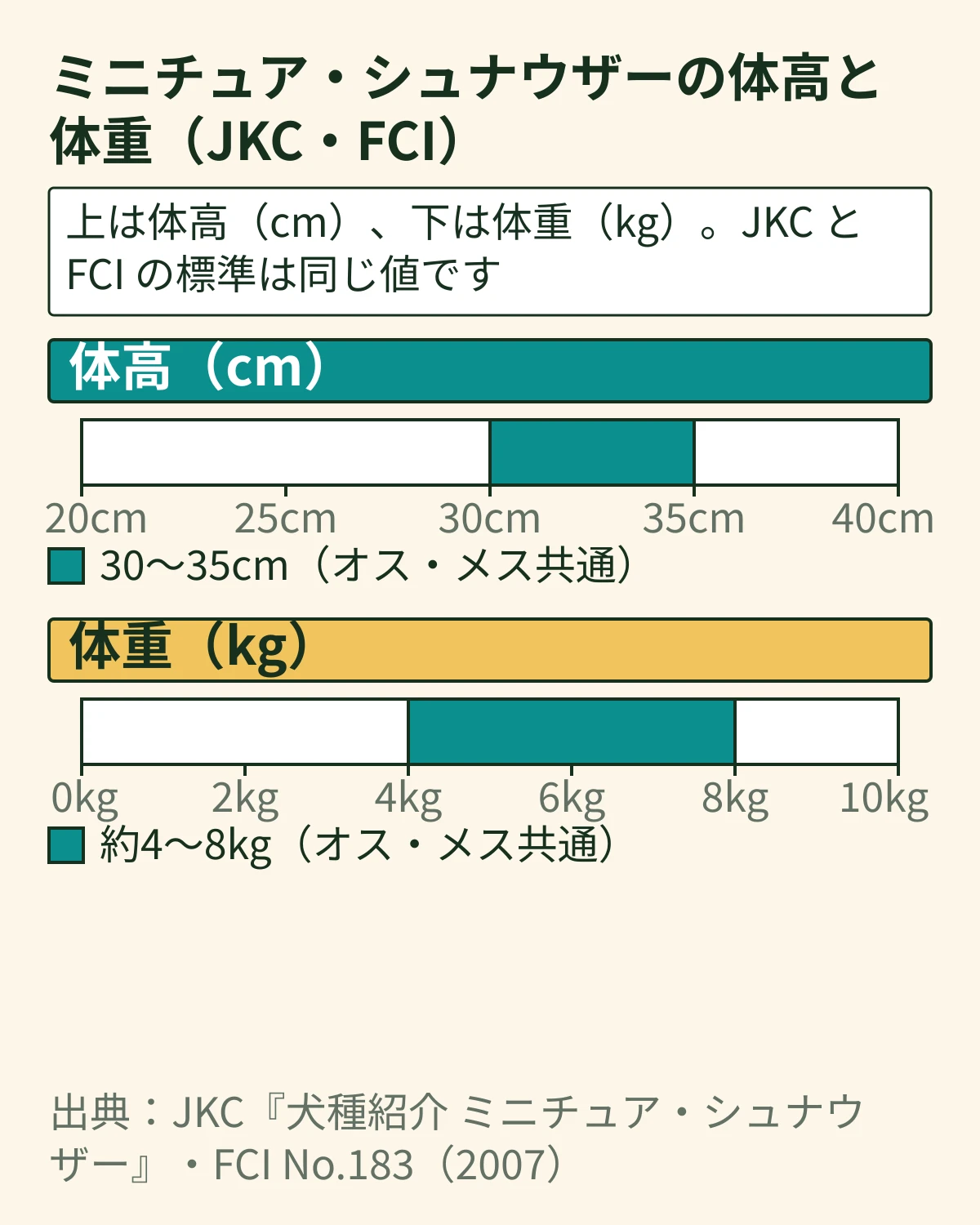 ミニチュア・シュナウザーの標準の大きさを2本の物差しに描いた帯の図。体高は30〜35cm、体重は約4〜8kgで、どちらもオス・メス共通。JKCとFCIの標準は同じ値