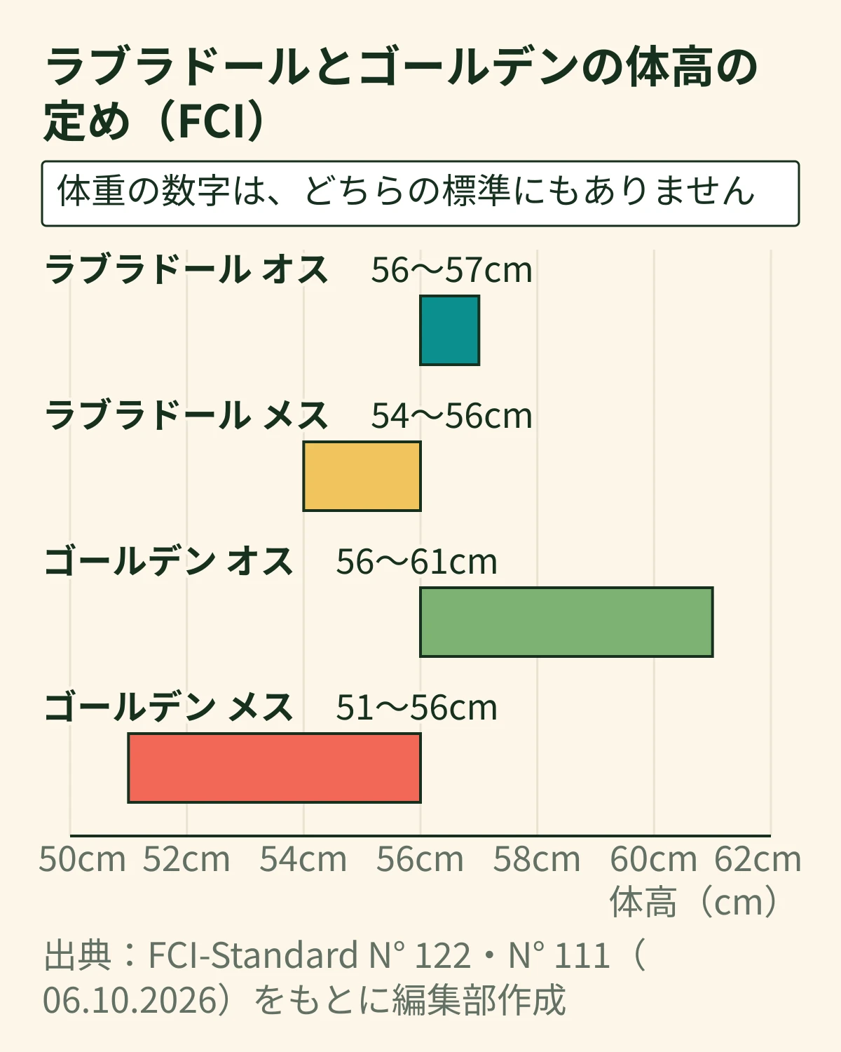 FCIの体高の定めを帯で並べた図。ラブラドールはオス56〜57cm・メス54〜56cm、ゴールデンはオス56〜61cm・メス51〜56cm。体重の数字はどちらの標準にもない