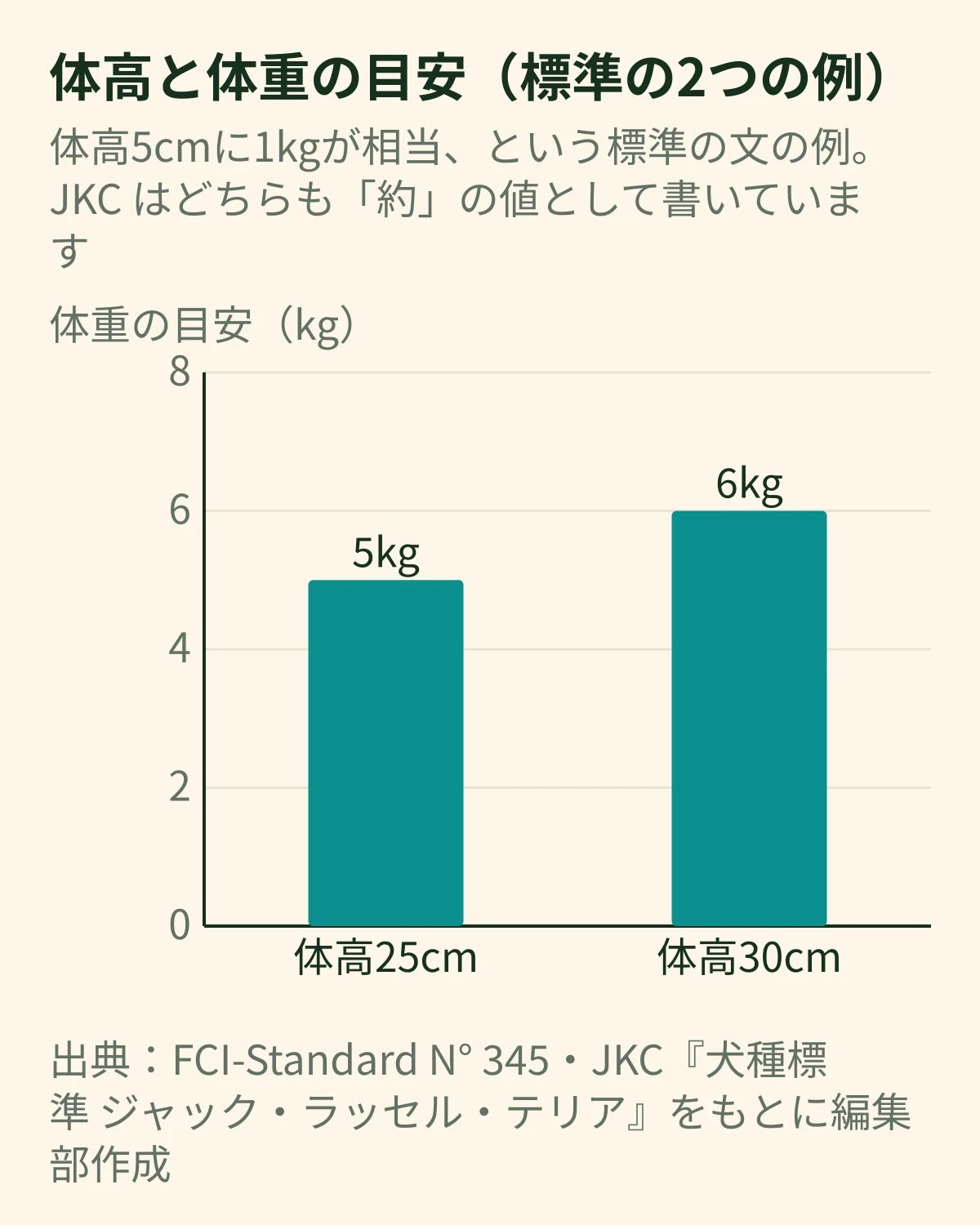 標準が挙げる体高と体重の2つの例の棒グラフ。体高25cmで約5kg、体高30cmで約6kg(体高5cmに1kgが相当)