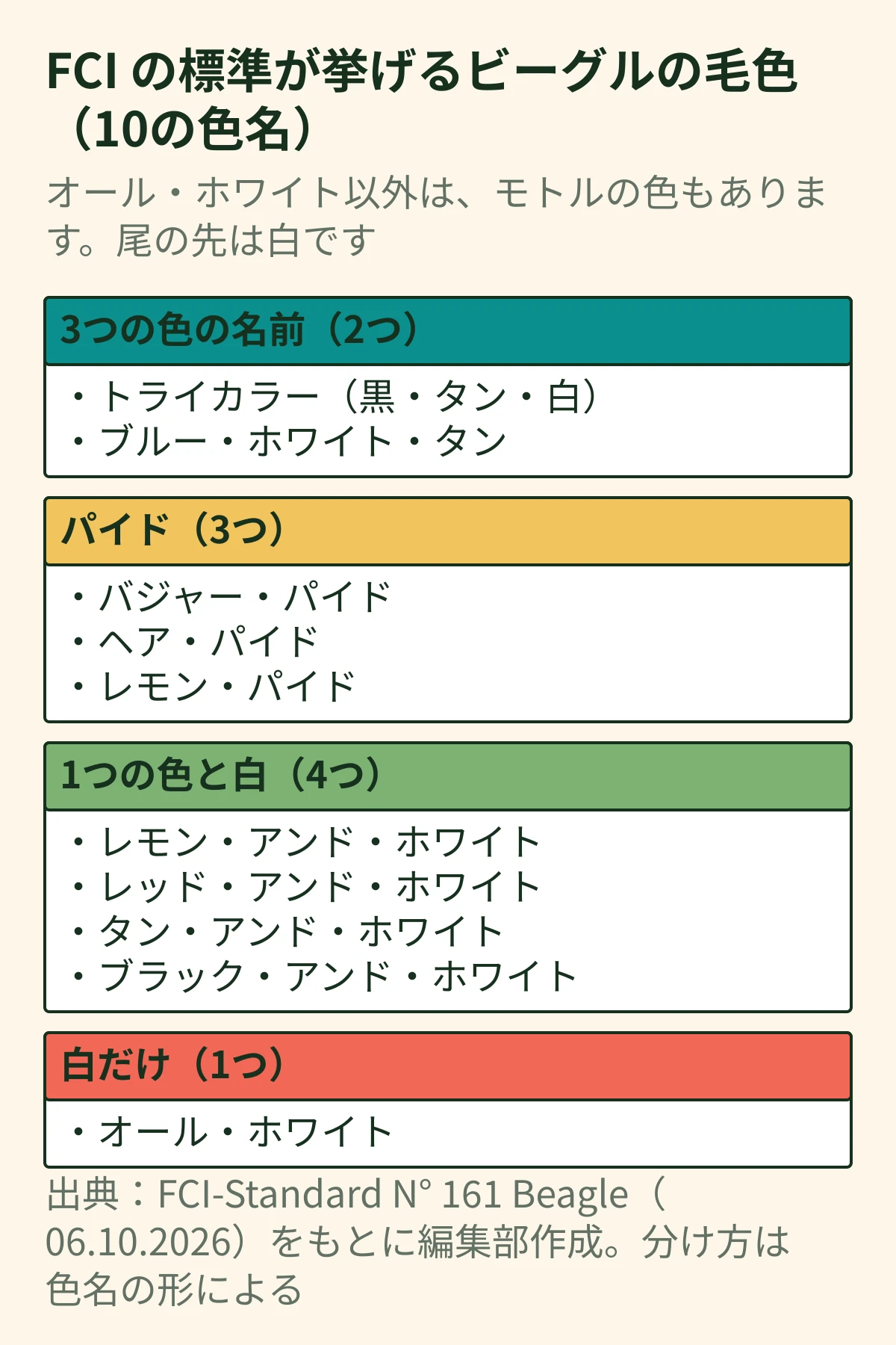 FCIの標準が挙げるビーグルの毛色10の色名を、3つの色の名前2つ・パイド3つ・1つの色と白4つ・白だけ1つに分けた図