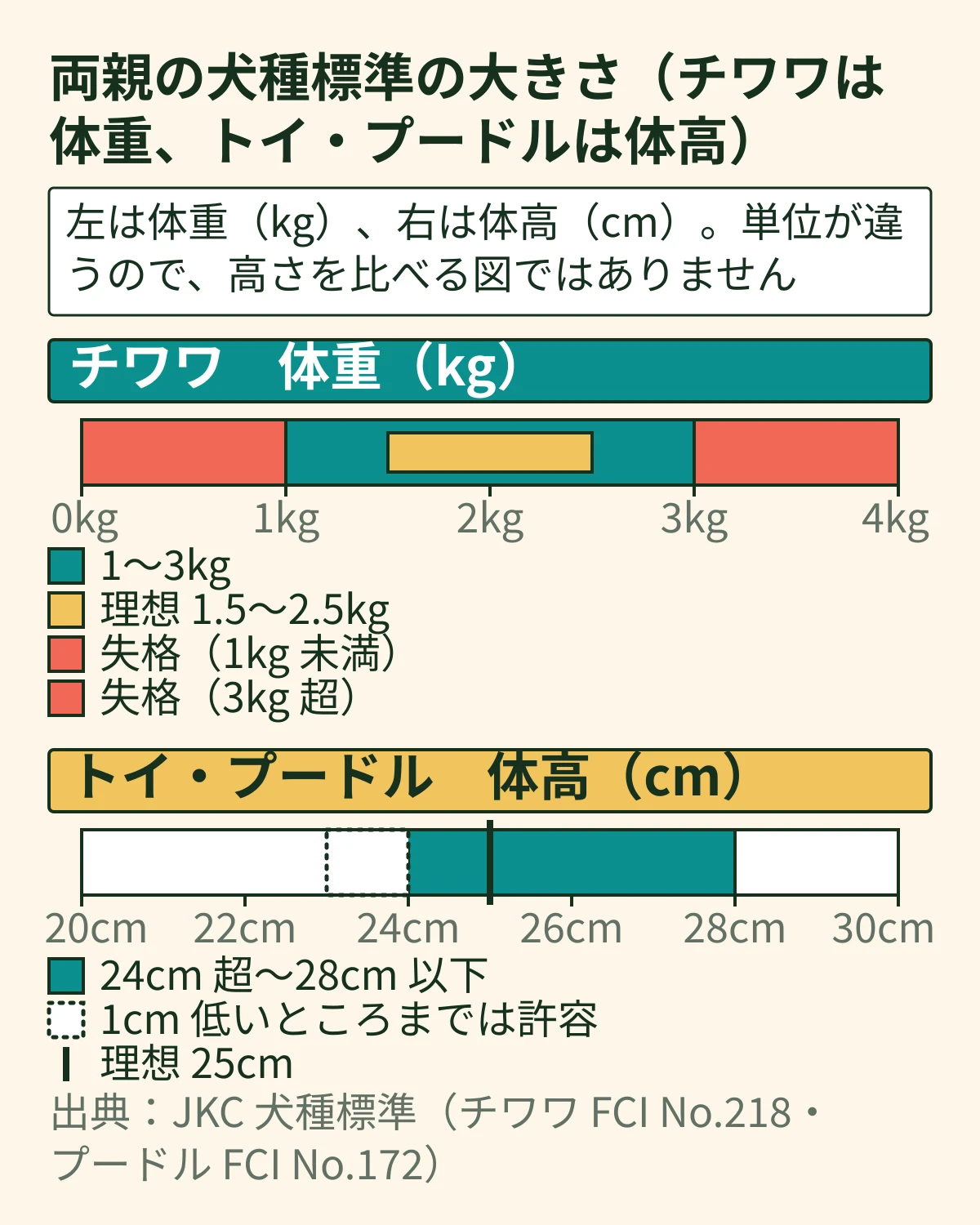 左にチワワの体重(kg)、右にトイ・プードルの体高(cm)を、別々の軸で並べた帯の図。チワワは1〜3kg(理想1.5〜2.5kg・1kg未満と3kg超は失格)、トイ・プードルは24cm超〜28cm以下(1cm低いところまでは許容・理想25cm)。単位が違うので高さを比べる図ではない