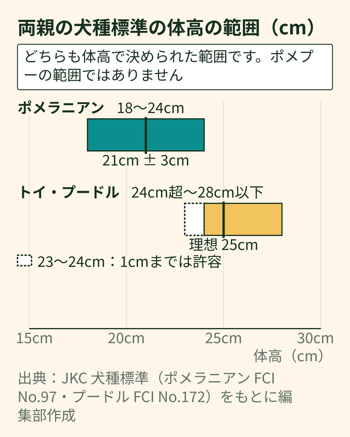 ポメラニアンとトイ・プードルの体高の範囲を、同じcmの軸に並べた帯の図。ポメラニアンは21cm ± 3cm(18〜24cm)、トイ・プードルは24cm超〜28cm以下(1cm低いところまでは許容・理想25cm)。ポメプーの範囲ではない
