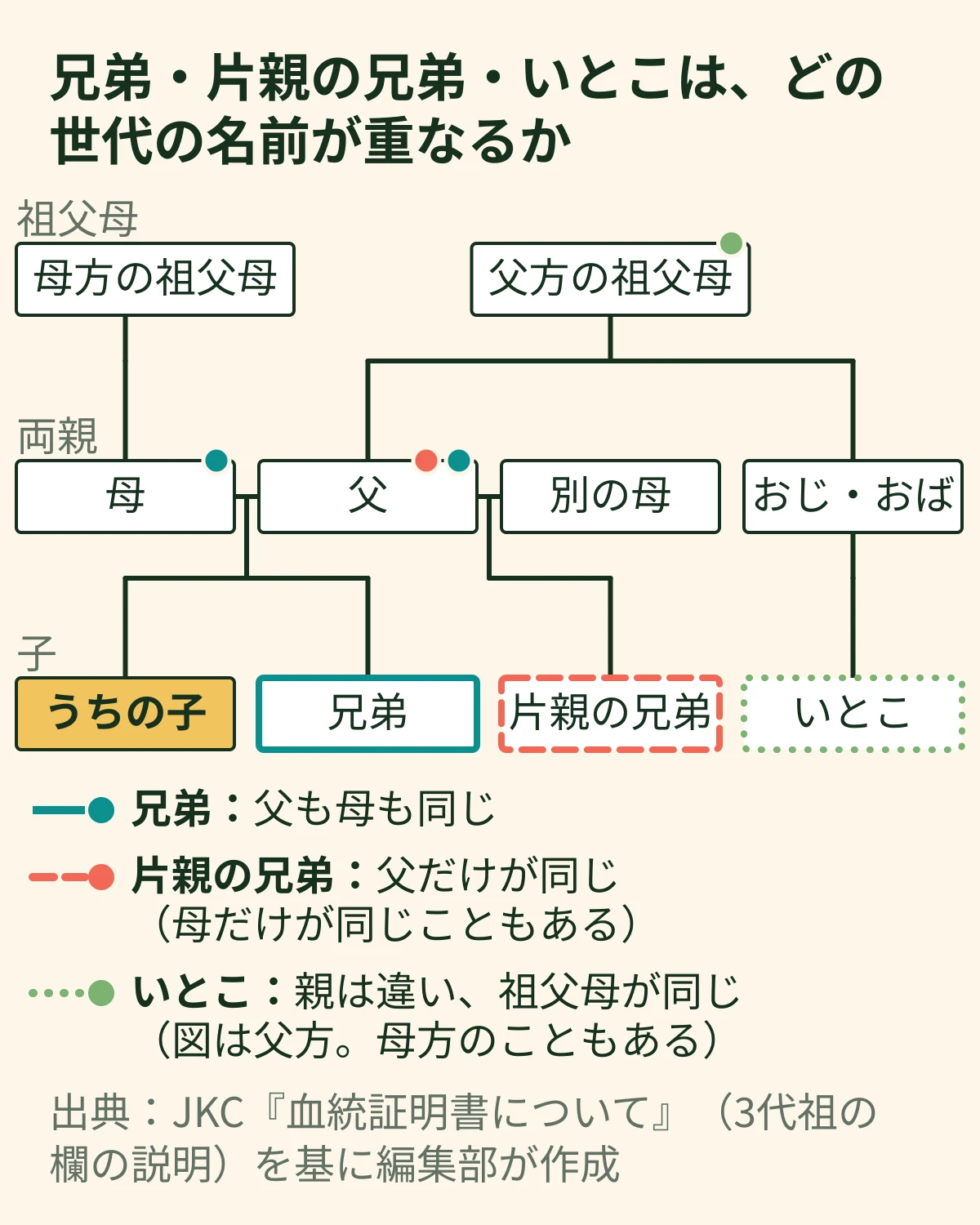 祖父母・両親・子の3段の家系図。父も母も同じなら兄弟、父か母の片方だけが同じなら片親の兄弟、親は違い祖父母が同じならいとこ