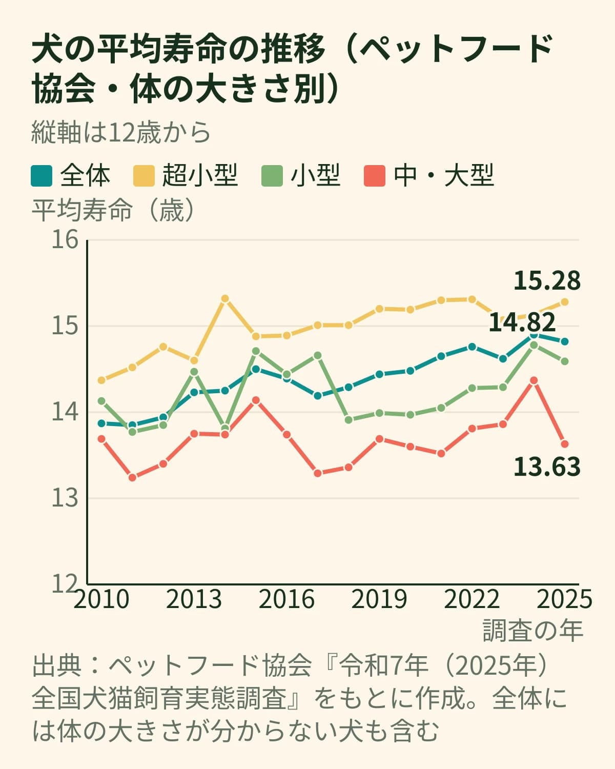 犬の平均寿命の推移(2010〜2025年)の折れ線グラフ。2025年は全体14.82歳、超小型15.28歳、小型14.59歳、中・大型13.63歳。年によって上下する