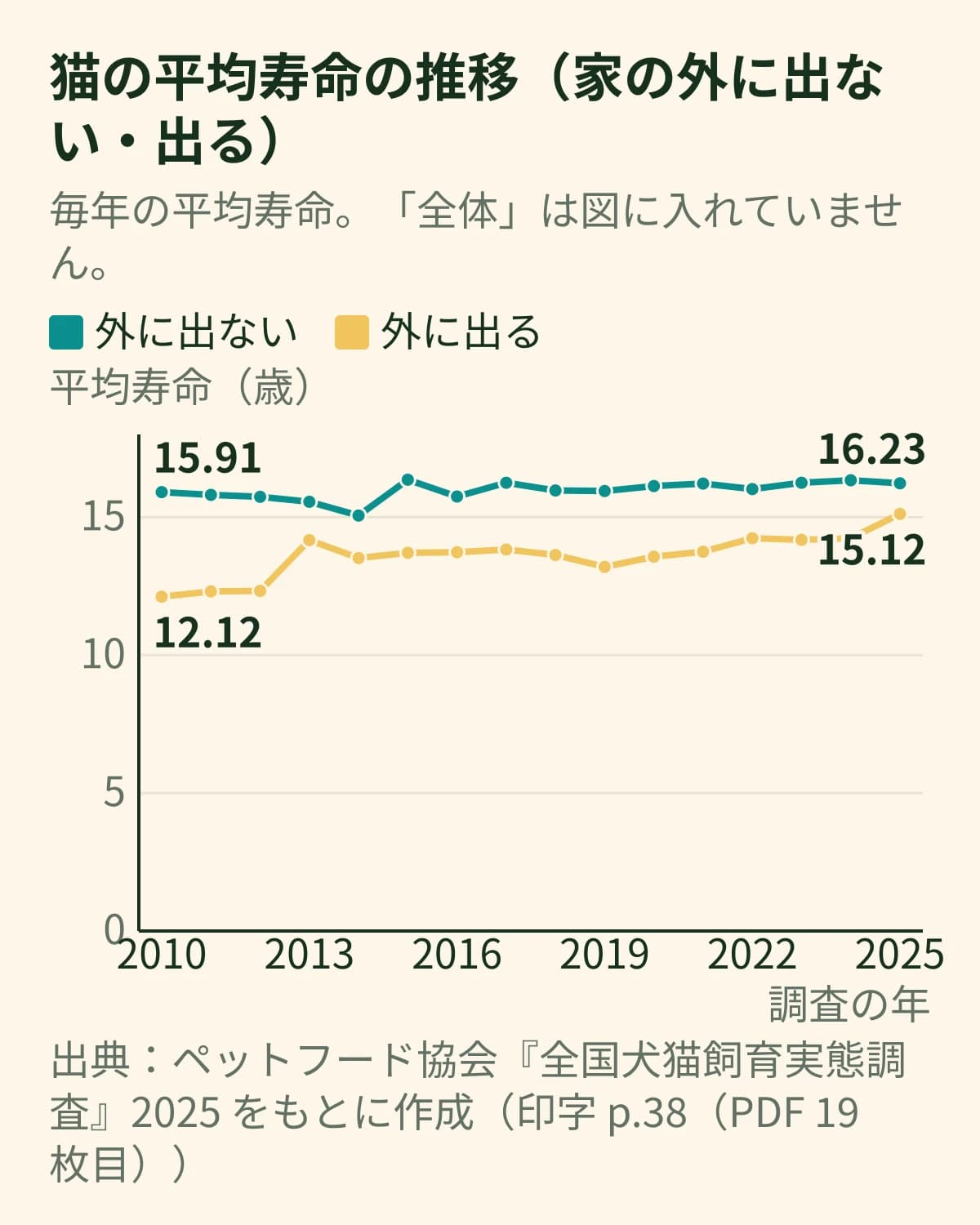 猫の平均寿命の2010〜2025年の推移を、家の外に出ない猫と出る猫で比べた折れ線グラフ。2010年は外に出ない15.91歳・出る12.12歳、2025年は外に出ない16.23歳・出る15.12歳