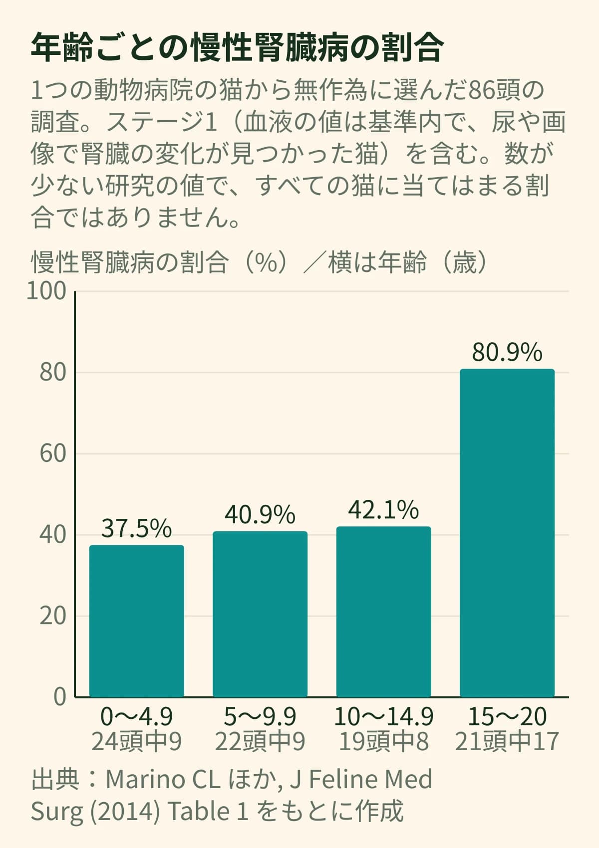 年齢ごとの慢性腎臓病の割合を示す縦棒グラフ。0〜4.9歳は24頭中9頭で37.5%、5〜9.9歳は22頭中9頭で40.9%、10〜14.9歳は19頭中8頭で42.1%、15〜20歳は21頭中17頭で80.9%