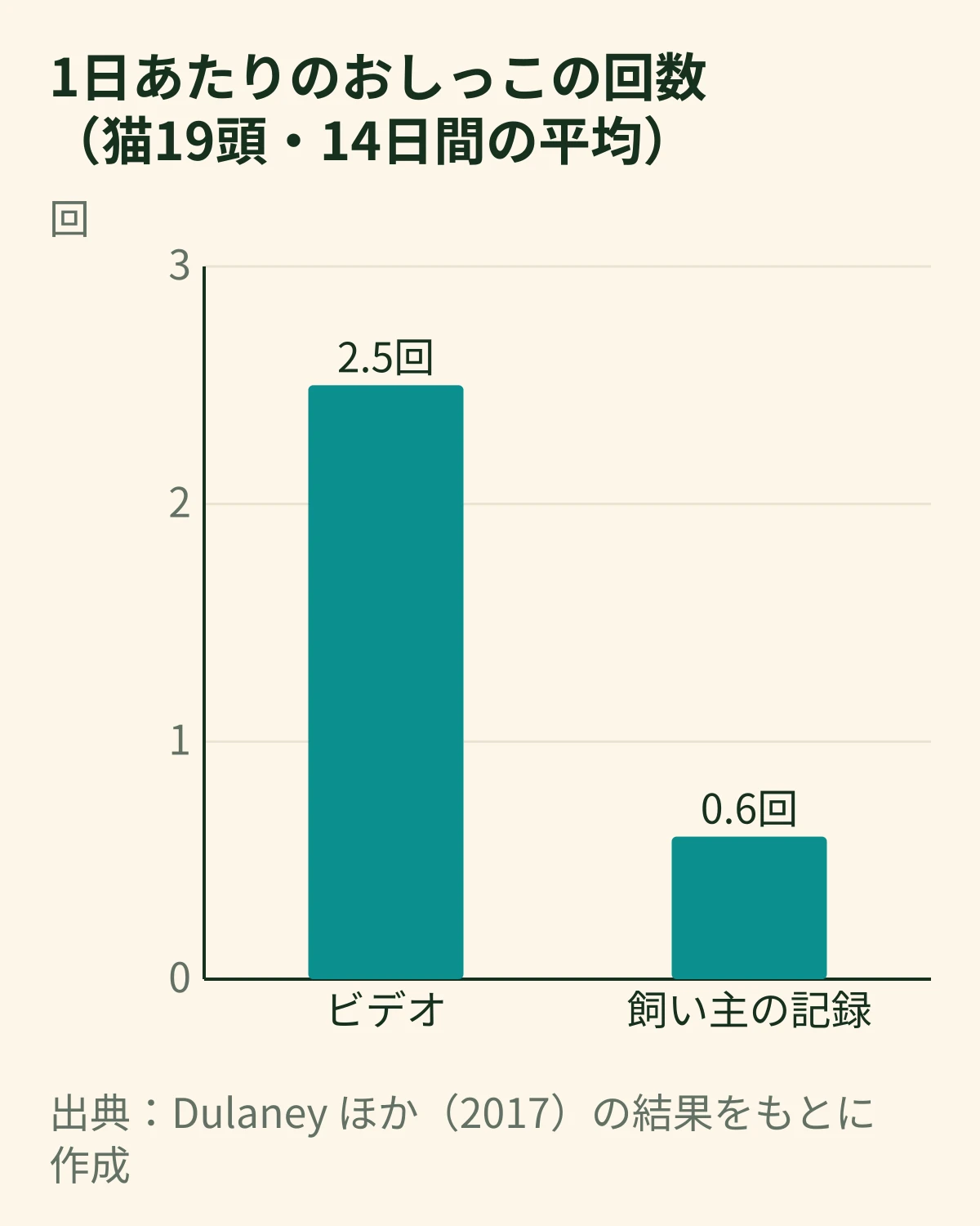 猫19頭の1日あたりのおしっこの回数の棒グラフ。ビデオで数えると2.5回、飼い主の記録では0.6回