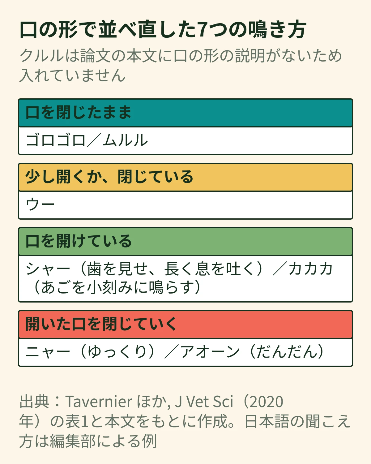 口の形で並べ直した7つの鳴き方。口を閉じたまま:ゴロゴロ・ムルル。少し開くか閉じている:ウー。開けている:シャー・カカカ。開いた口を閉じていく:ニャー・アオーン