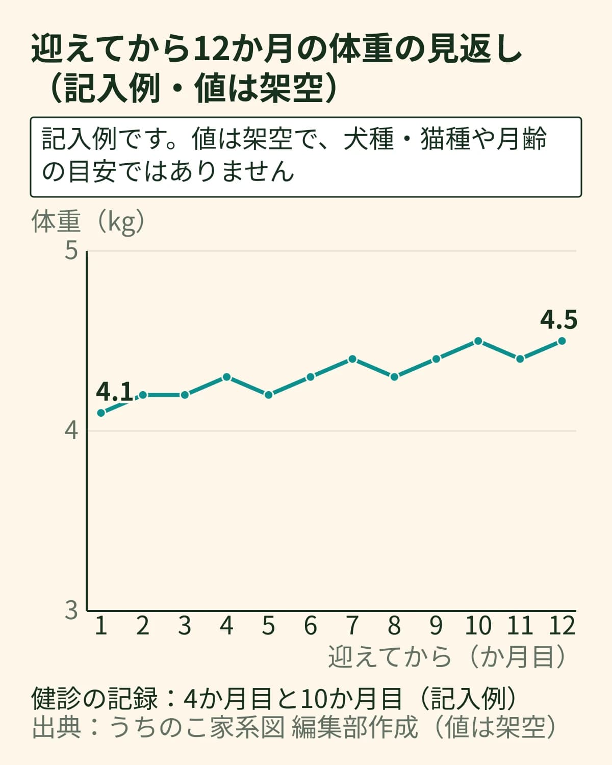 迎えてから1か月目から12か月目までの体重を1本の折れ線にした記入例の図。値は架空で、1か月目4.1kgから12か月目4.5kgまで。健診の記録は4か月目と10か月目(記入例)。犬種・猫種や月齢の目安ではない