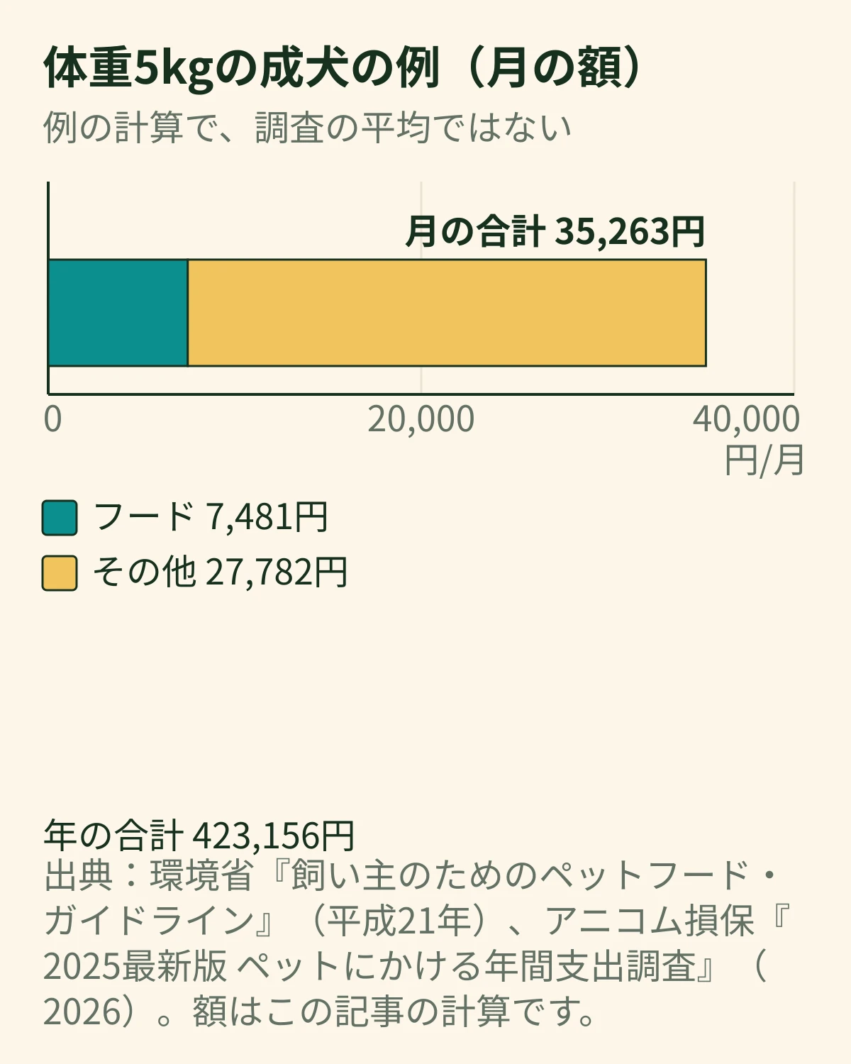 体重5kgの成犬の例の月の合計35,263円を、フード7,481円とその他27,782円に分けた積み上げ横棒グラフ(年の合計は423,156円)