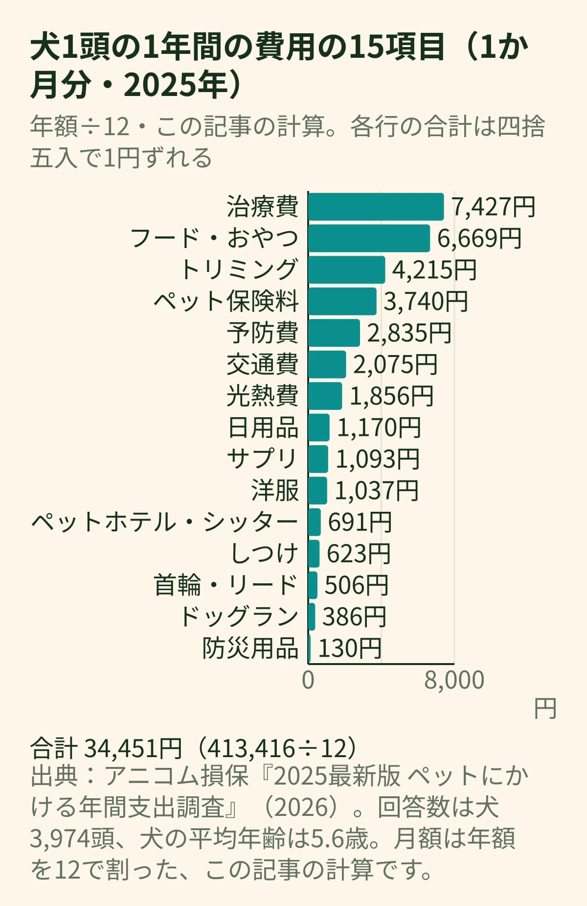 犬1頭の1年間の費用15項目を1か月分(年額÷12)で示した横棒グラフ。ケガや病気の治療費7,427円、フード・おやつ6,669円、トリミング料4,215円、ペット保険料3,740円など
