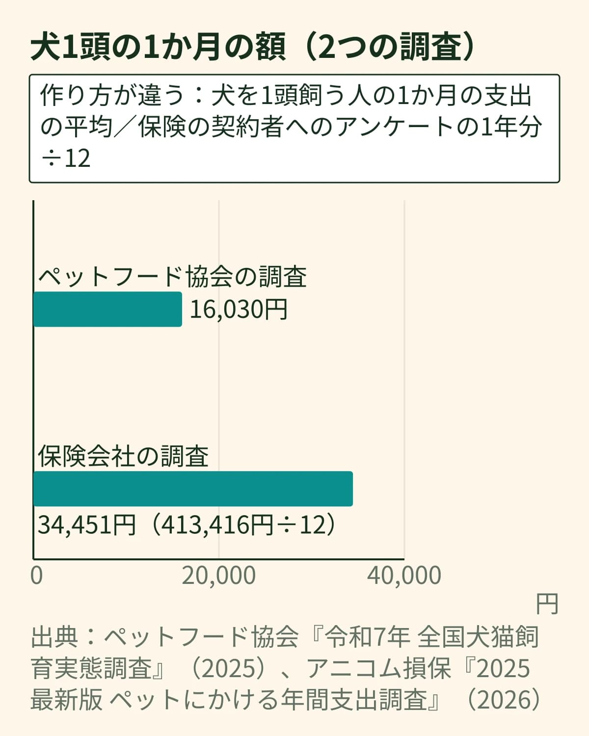 犬1頭の1か月の額を2つの調査で比べた横棒グラフ。ペットフード協会の調査は16,030円、保険会社の調査は34,451円(413,416円÷12)で、作り方が違う