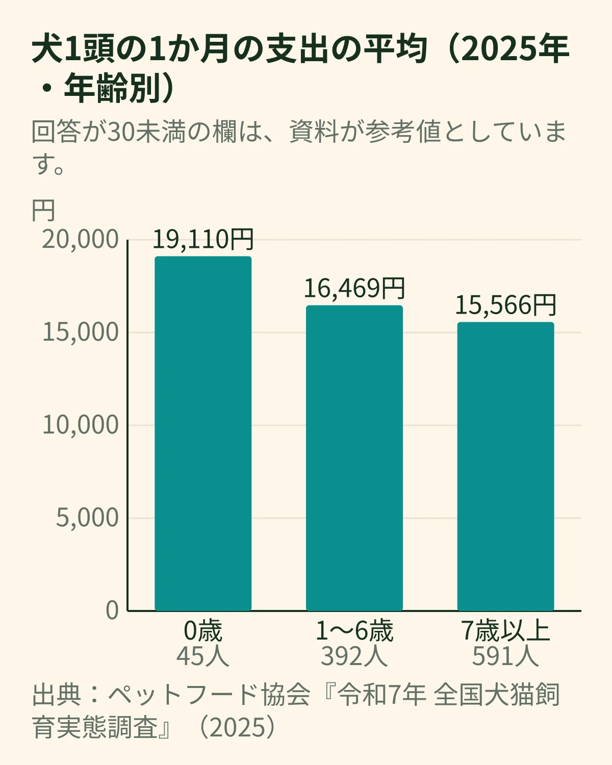 犬1頭の1か月の支出の平均を年齢別に比べた縦棒グラフ。全体は0歳19,110円(45人)、1〜6歳16,469円(392人)、7歳以上15,566円(591人)