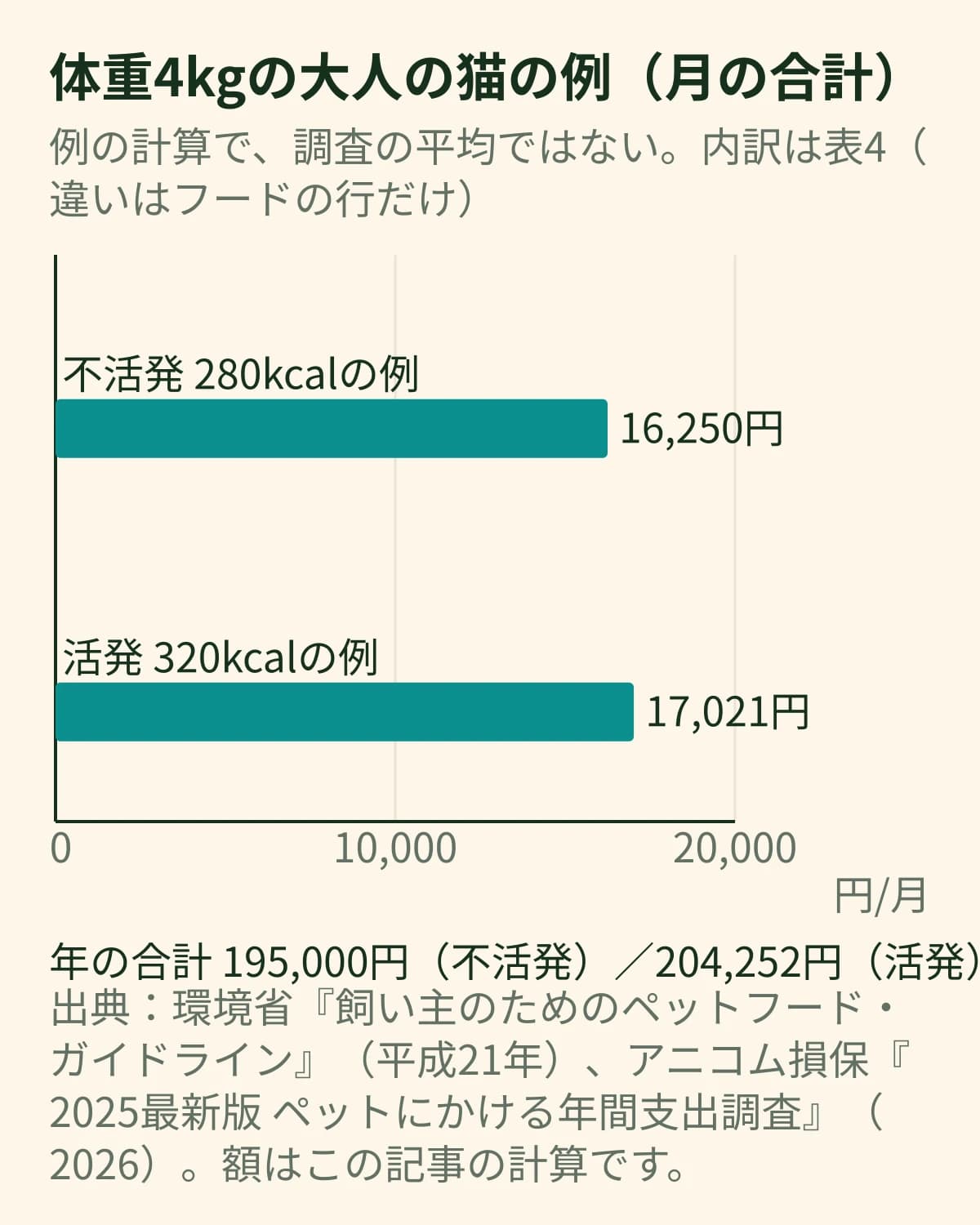 体重4kgの大人の猫の例の月の合計を、1日のカロリーが不活発280kcalの場合16,250円、活発320kcalの場合17,021円で比べた横棒グラフ(年の合計は195,000円と204,252円)
