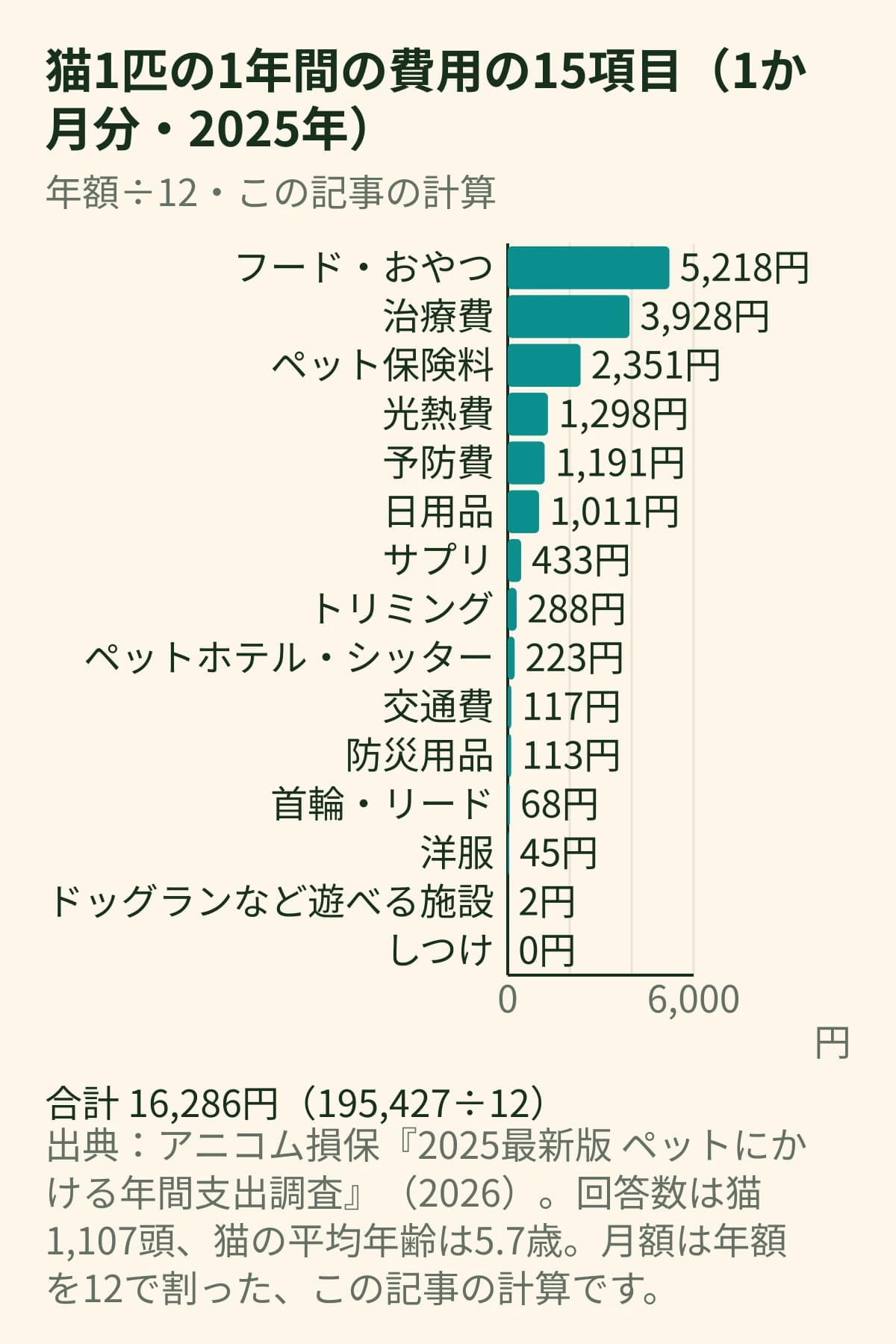 猫1匹の1年間の費用15項目を1か月分(年額÷12)で示した横棒グラフ。フード・おやつ5,218円、ケガや病気の治療費3,928円、ペット保険料2,351円、光熱費1,298円など