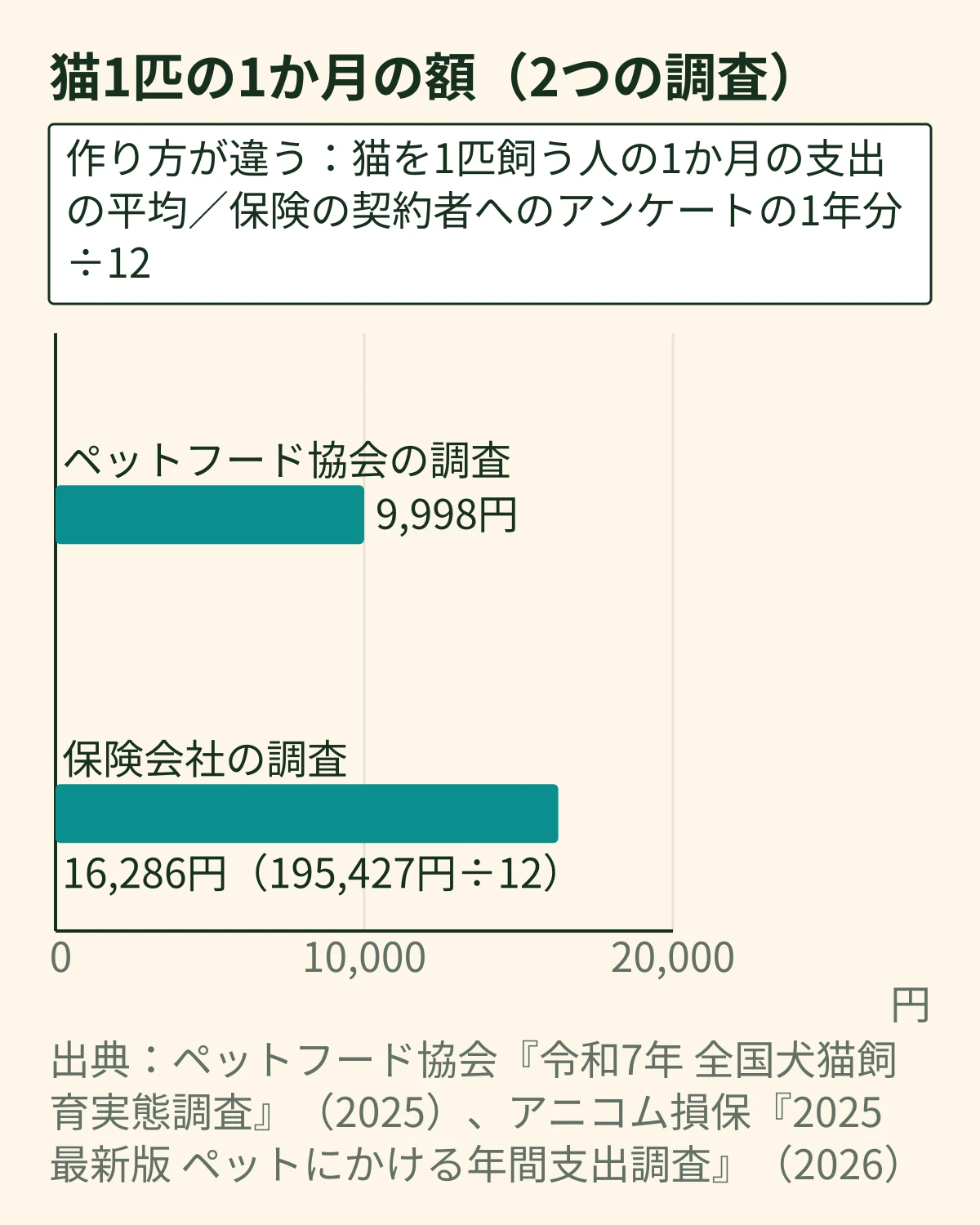 猫1匹の1か月の額を2つの調査で比べた横棒グラフ。ペットフード協会の調査は9,998円、保険会社の調査は16,286円(195,427円÷12)で、作り方が違う