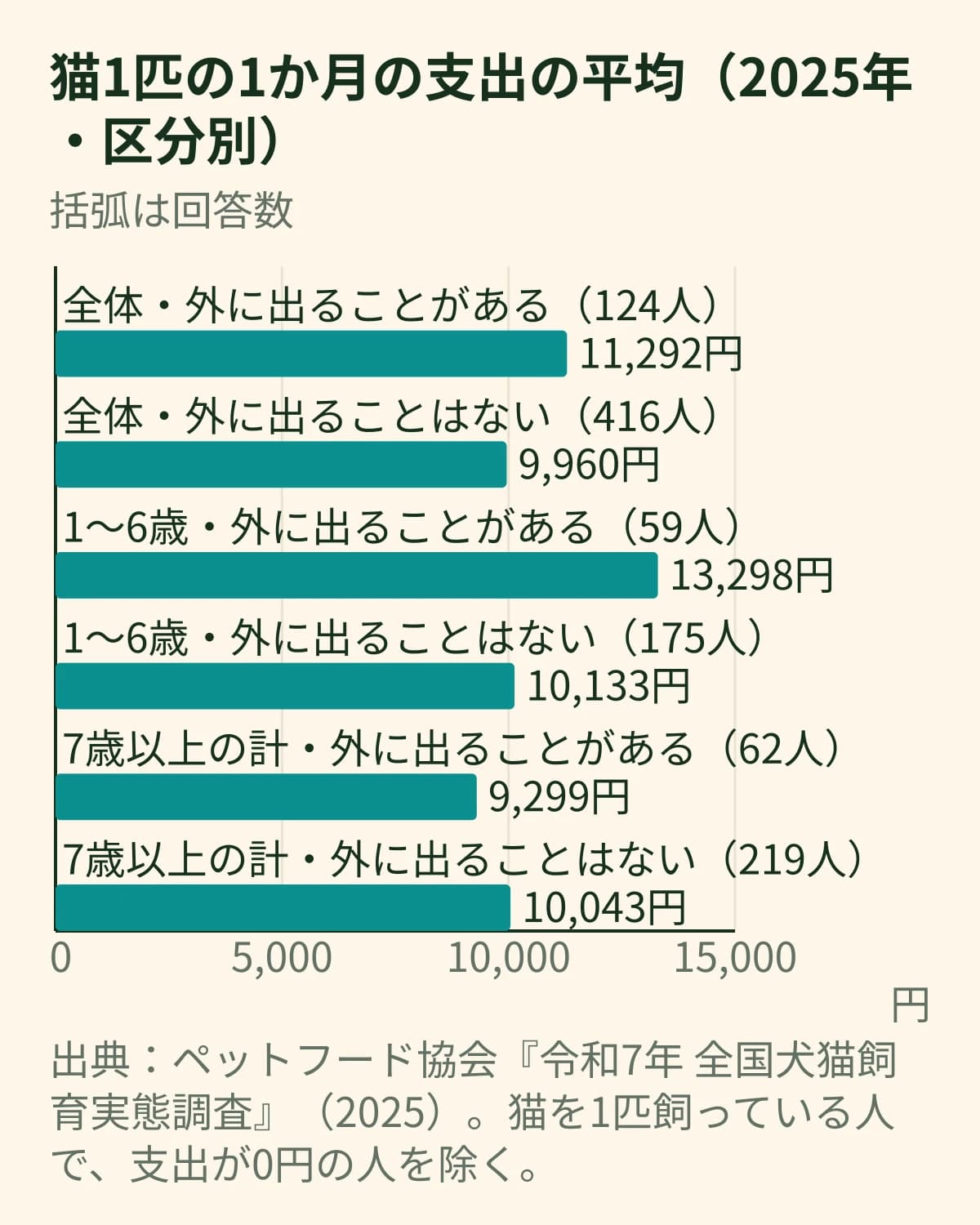 猫1匹の1か月の支出の平均を、外に出ることがあるかどうかと年齢の区分で比べた横棒グラフ。全体は外に出ることがある11,292円(124人)、ない9,960円(416人)。1〜6歳は13,298円と10,133円、7歳以上の計は9,299円と10,043円