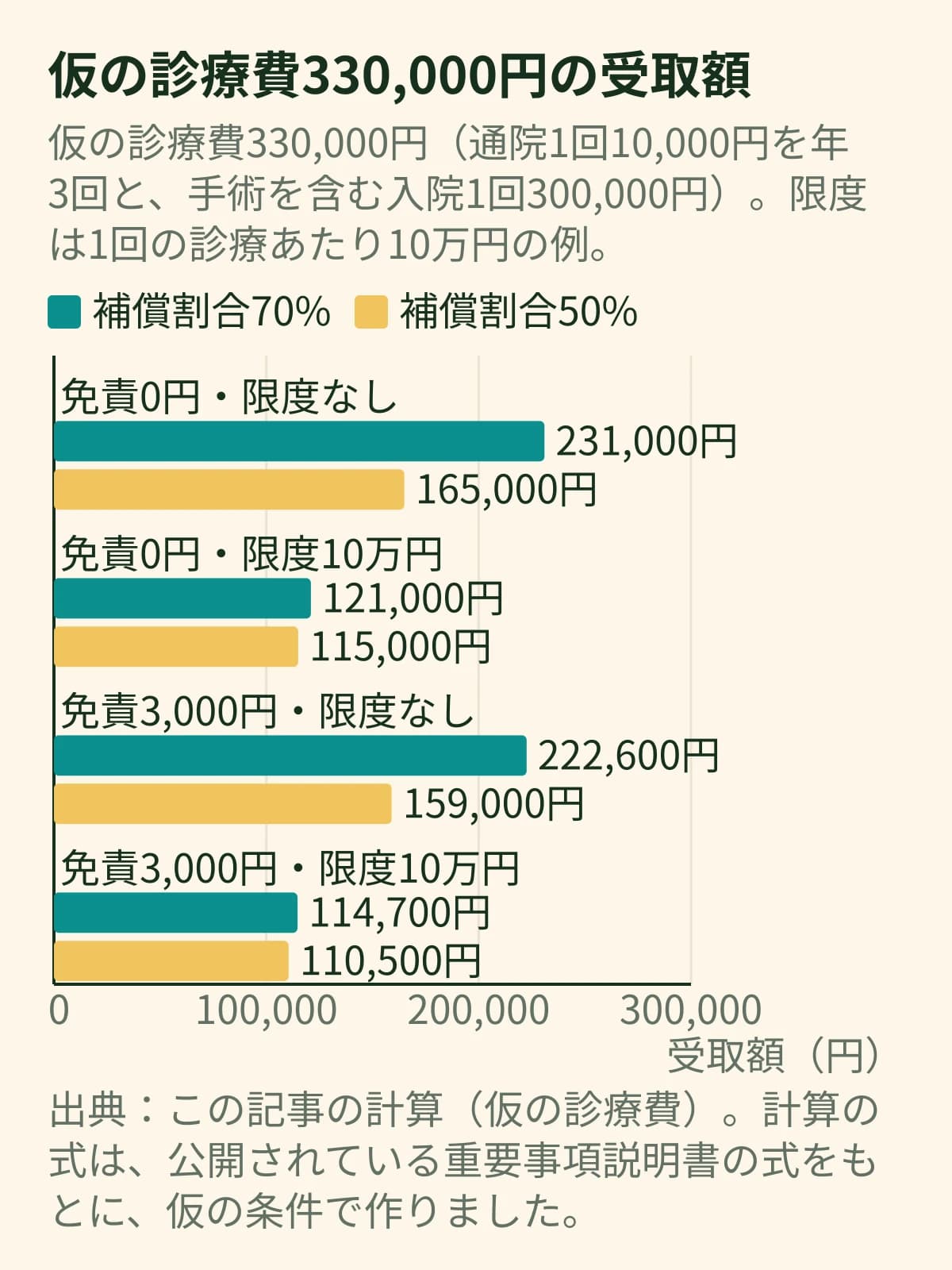 仮の診療費330,000円の受取額を、補償割合70%と50%で比べた横棒グラフ。70%は免責0円で限度なし231,000円・限度10万円121,000円、免責3,000円で限度なし222,600円・限度10万円114,700円。50%は165,000円・115,000円・159,000円・110,500円