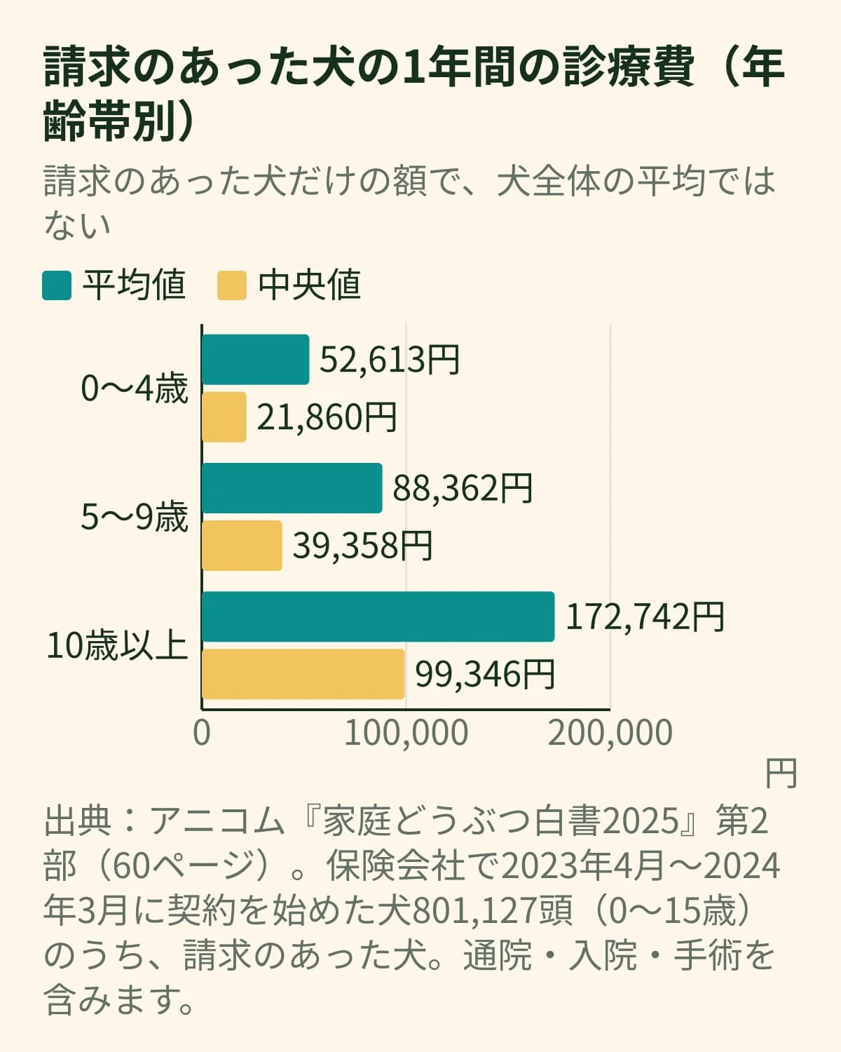 請求のあった犬の1年間の診療費を年齢帯別に比べた横棒グラフ。平均値は0〜4歳52,613円、5〜9歳88,362円、10歳以上172,742円。中央値は21,860円、39,358円、99,346円