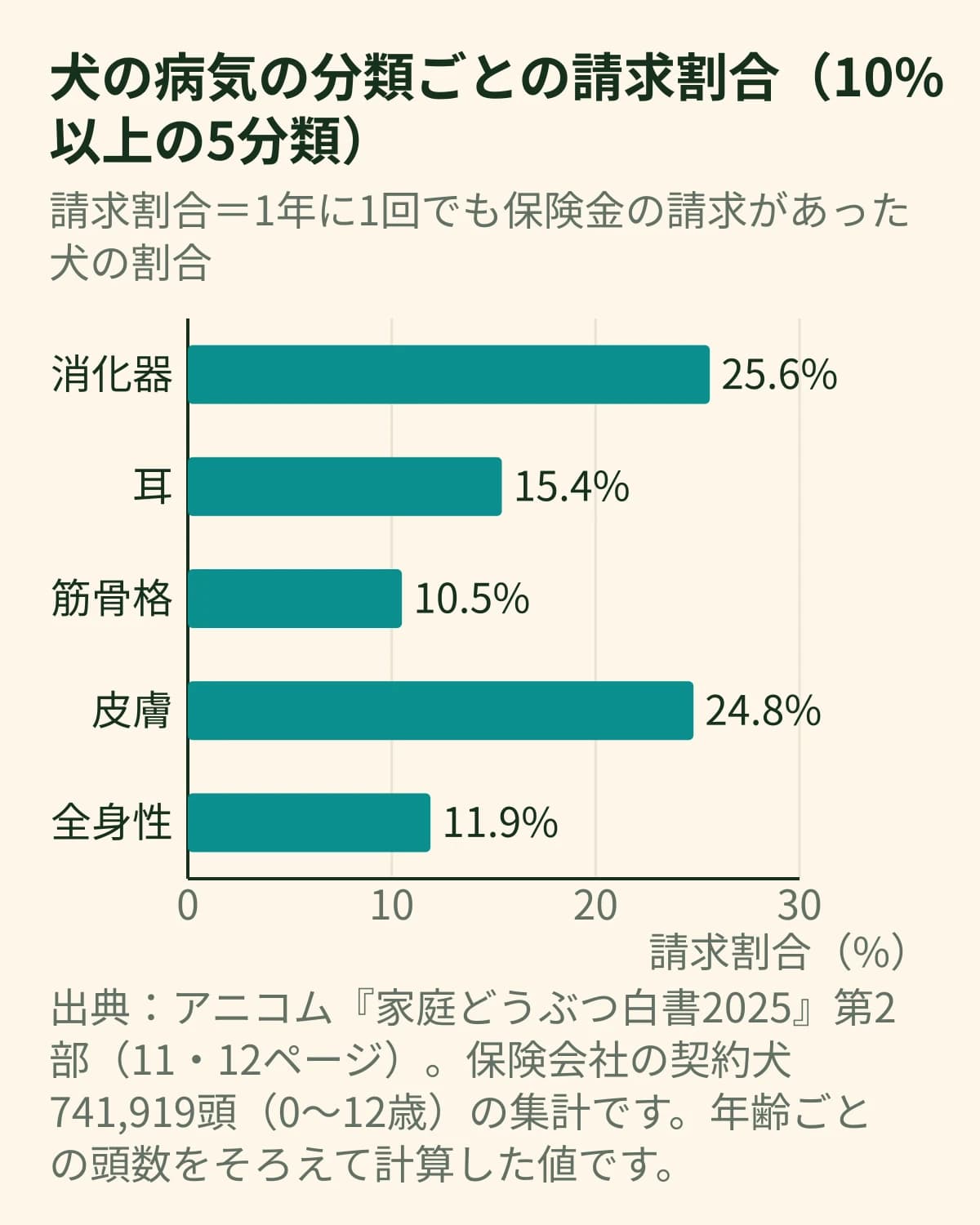 犬の病気の分類ごとの請求割合を比べた横棒グラフ。消化器25.6%、耳15.4%、筋骨格10.5%、皮膚24.8%、全身性11.9%