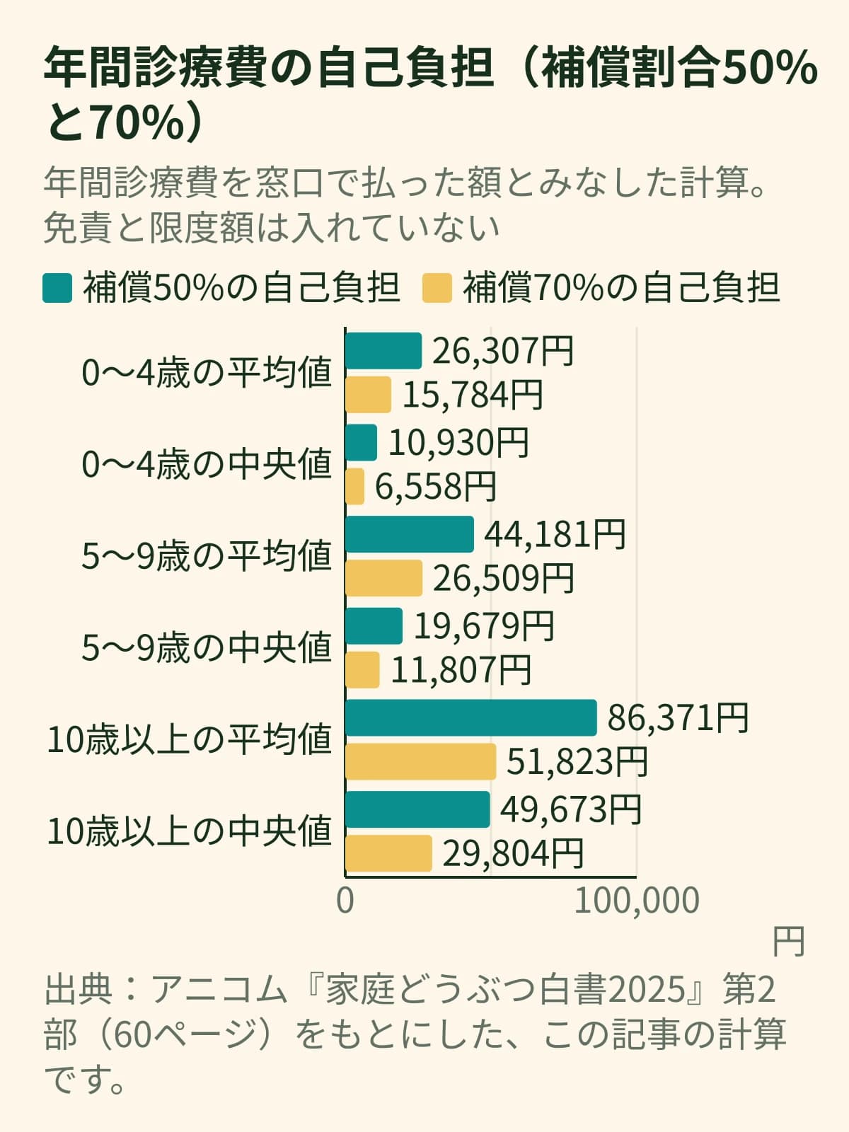 年間診療費の自己負担を、補償割合50%と70%で比べた横棒グラフ。10歳以上の平均値は50%で86,371円、70%で51,823円。0〜4歳の中央値は50%で10,930円、70%で6,558円